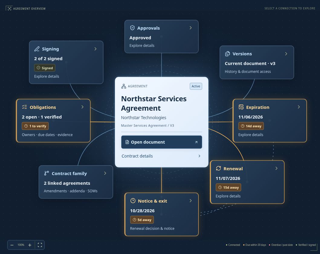 Ocean blue contract map with the agreement at its center and glowing upcoming notice, renewal, and obligation connections.