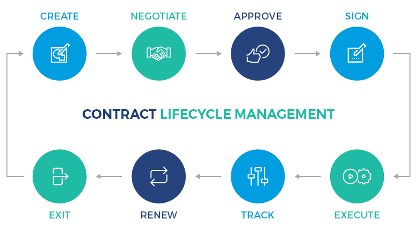 contract lifecycle management blockchain